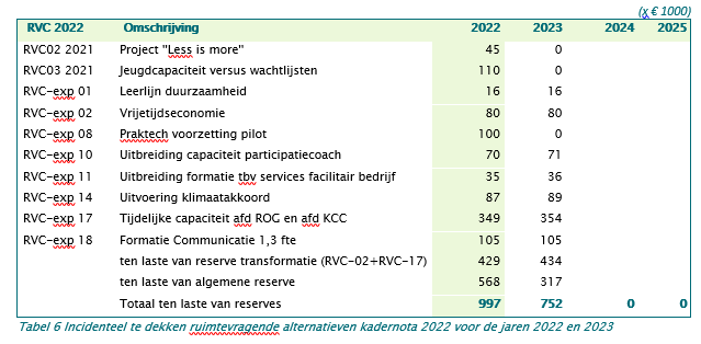 Tabel 6 begroting 2022-2025